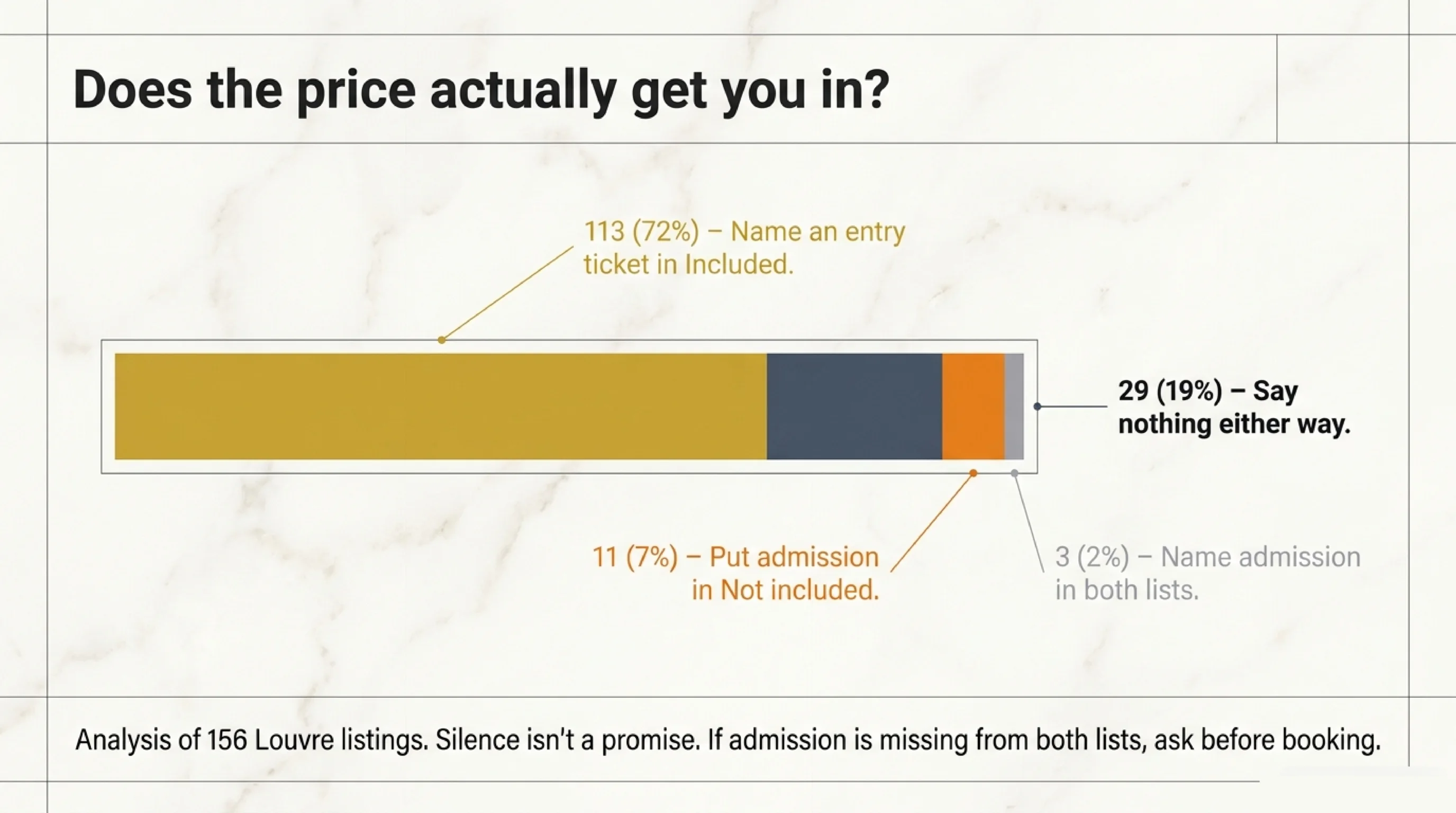 Louvre tour admission breakdown across 156 listings: 113 include the entry ticket, 11 exclude it, 3 name it in both lists, 29 say nothing