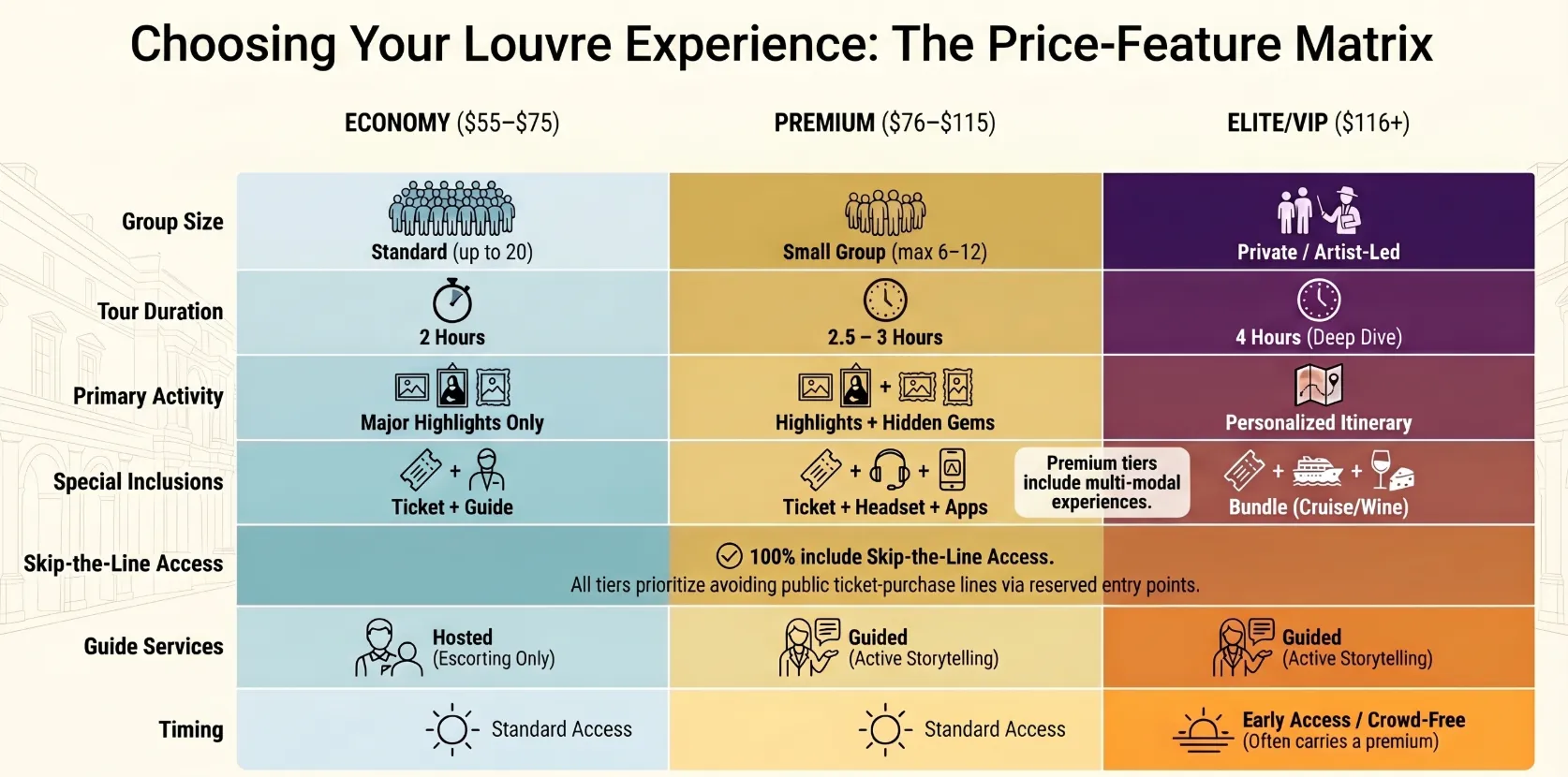 Louvre tour price comparison chart — economy vs premium vs VIP showing group size, duration, skip-the-line access, and guide services for each tier from $55 to $116+