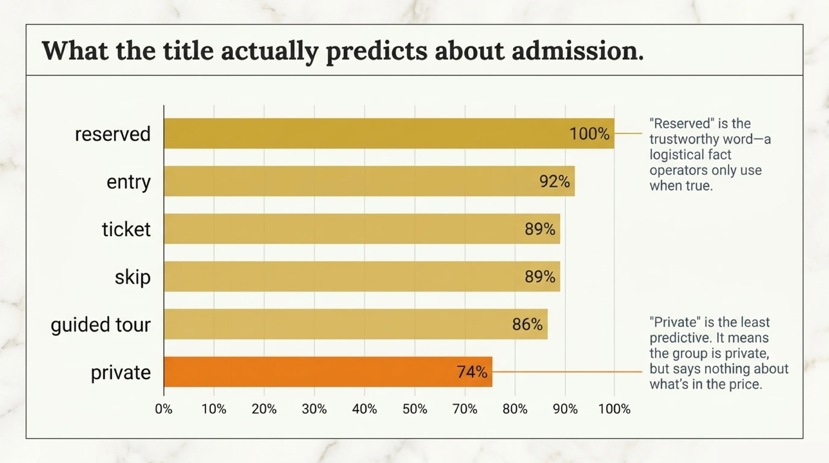 Which Louvre tour title keywords predict admission is included: reserved 100%, entry 92%, ticket 89%, skip 89%, guided tour 86%, private 74%